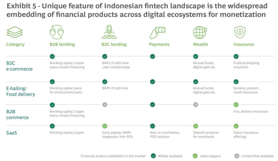 印尼金融科技在崛起：企业数量增加6倍，60%融资流向早期初创 -5