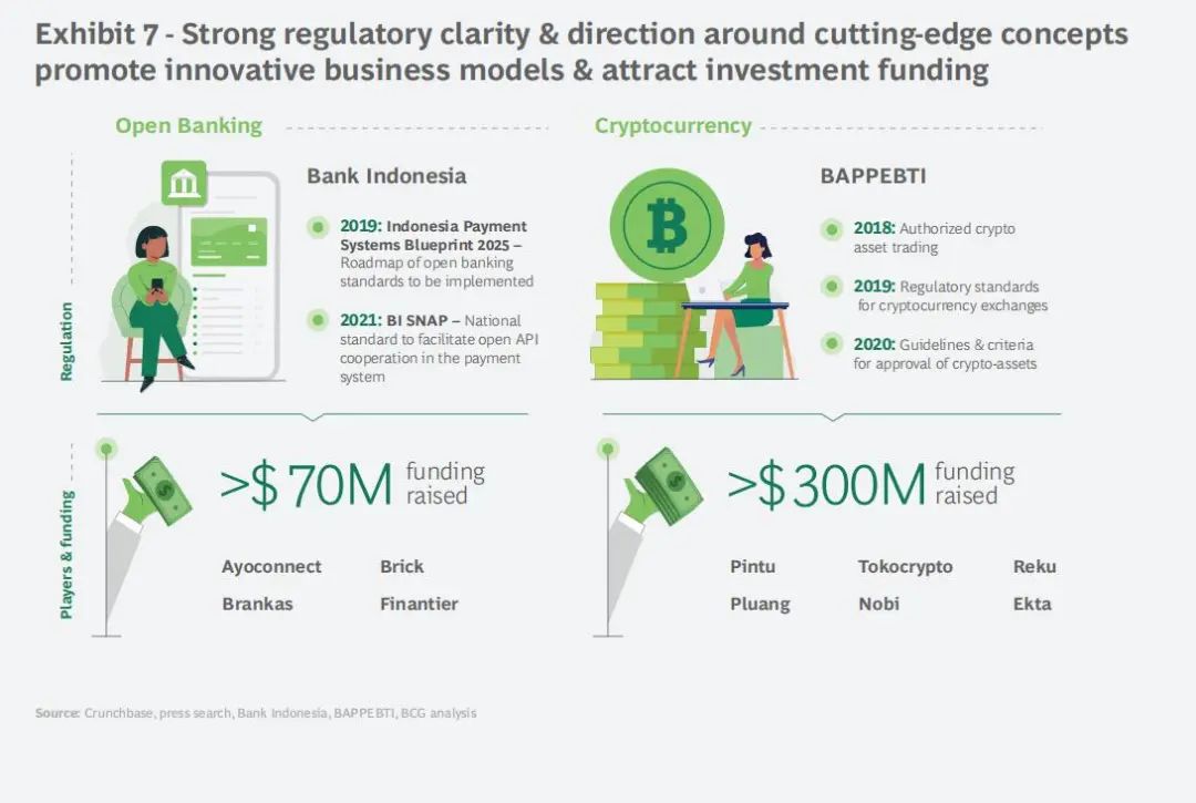 印尼金融科技在崛起：企业数量增加6倍，60%融资流向早期初创 -7