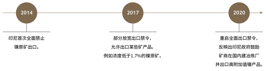 印度尼西亚的镍热潮——在电动汽车（EV）电池革命的浪潮中乘风破浪-4