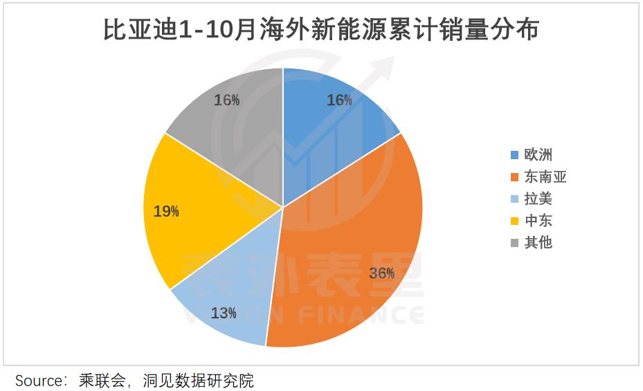 而在复盘新能源汽车出海的过程中，我们总结出了一些可以参考借鉴的共性规律。 01 欧洲人民不买账，新兴市场“国门”大开 比亚迪今年的财报里，关于出海的描述总结，可能不太好写。 从投入上看，欧洲市场无疑花费精力最多。最近调研提到，目前在欧洲的新能源业务已覆盖19个国家及地区，累计开店超170家。 但一拉数据，今年前十个月，欧洲市场销量只有1万辆左右，仅占比16%，销量拉涨的大头是东南亚、中东等地区。