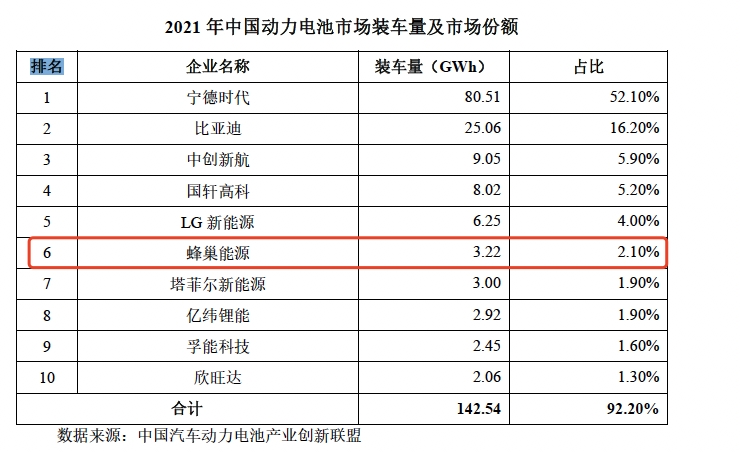 撤回IPO申请，蜂巢能源没走前辈们的路