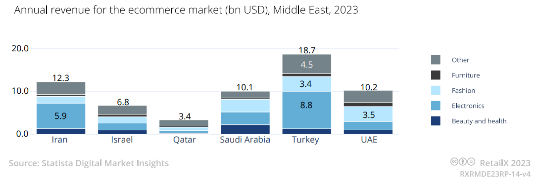 中东市场报告：电商起风，数字化潜力待发掘