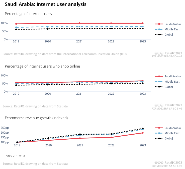 中东市场报告：电商起风，数字化潜力待发掘